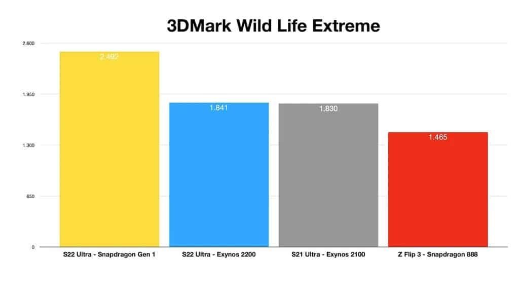 Galaxy S22: GPU do Exynos 2200 é 30% inferior à do Snapdragon 8 Gen 1 1 Exynos 2200