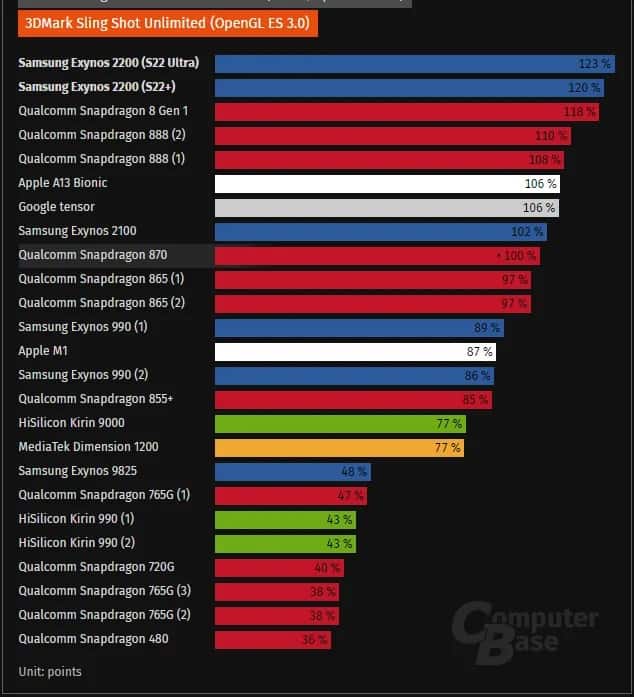Galaxy S22: GPU do Exynos 2200 é 30% inferior à do Snapdragon 8 Gen 1 3 Exynos 2200