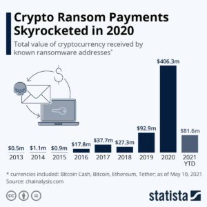 Roubos de criptomoedas cresceram em 80% em 2021, aponta análise 6 Roubos de criptomoedas