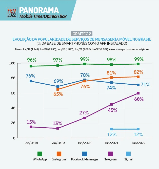 Telegram esta presente em 60% dos celulares no Brasil, aponta pesquisa 1 imagem 2022 02 23 145826