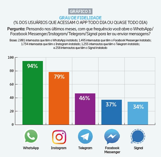 Telegram esta presente em 60% dos celulares no Brasil, aponta pesquisa 2 imagem 2022 02 23 145907