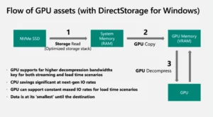 DirectStorage: Microsoft lança recurso do Xbox Series X para Windows 2 DirectStorage Xbox Windows