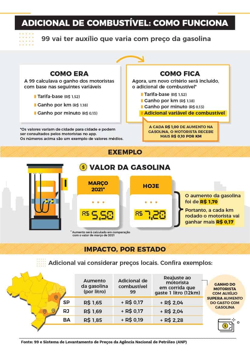 99 anuncia adicional variável de combustível para ajudar motoristas 1 99