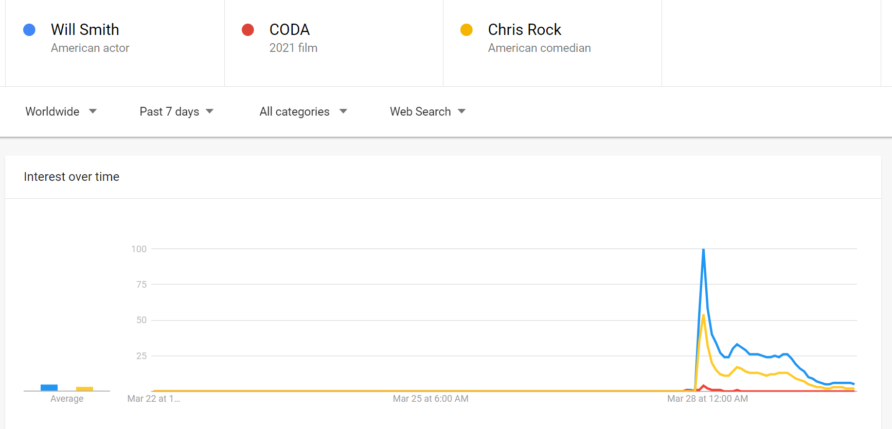 Tapa de Will Smith gera 25 vezes mais buscas no Google que o filme vencedor do Oscar 1 tapa Will Smith Google