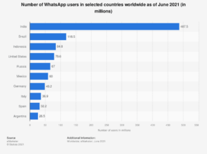 Comunidades no WhatsApp é o mais novo recurso do aplicativo 5 statistic id289778 global whatsapp users in selected countries 2021