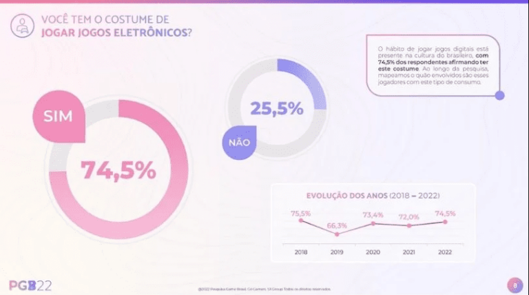 74,5% dos brasileiros jogam games regularmente, revela pesquisa 1 imagem 2022 04 18 154611456