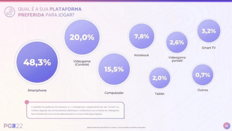 74,5% dos brasileiros jogam games regularmente, revela pesquisa 2 imagem 2022 04 18 154656123