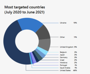 Rússia preparava ciberataques à Ucrânia desde 2021, segundo a Microsoft 2 Rússia ciberataques Ucrânia Microsoft
