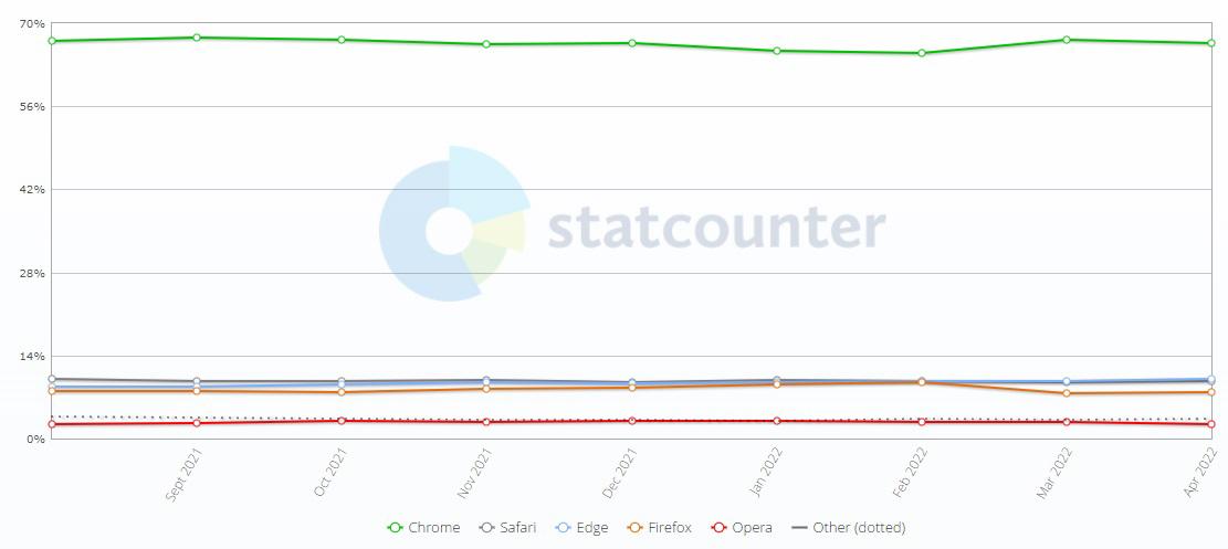 Microsoft Edge ganha mais popularidade e ultrapassar o Safari 1 Edge