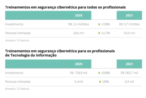 Bancos brasileiros devem investir mais de R$ 35 bilhões em tecnologia neste ano 3 ciberseguranca gasto bancos