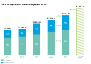 Bancos brasileiros devem investir mais de R$ 35 bilhões em tecnologia neste ano 1 bancos brasileiros tecnologia