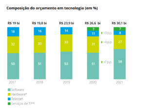 Bancos brasileiros devem investir mais de R$ 35 bilhões em tecnologia neste ano 2 orcamento software hardware 2021