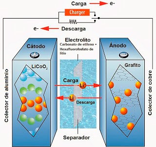 Diagrama de bateria de íon de lítio mostrando cátodo de LiCoO2, ânodo de grafite, eletrólito e separador, com setas de carga e descarga dos íons Li+ e elétrons