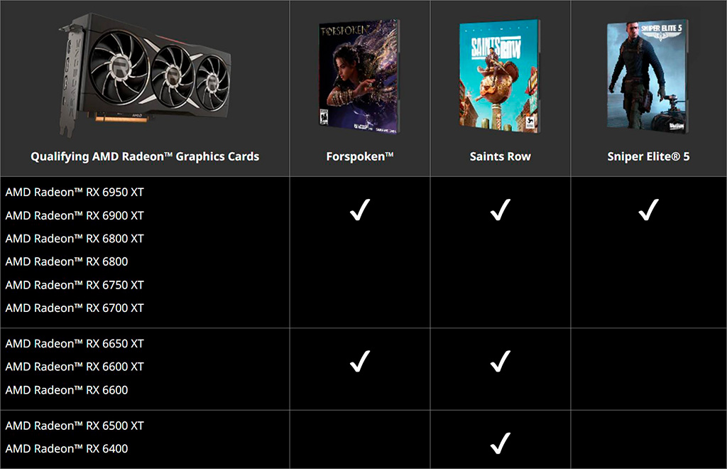 Tabela de placas AMD Radeon RX 6000 qualificadas para os jogos Forspoken, Saints Row e Sniper Elite 5, com check marks indicando cada modelo elegível