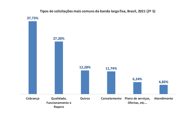 Gráfico de barras dos tipos de solicitações mais comuns da banda larga fixa no Brasil em 2021 (2º semestre): cobrança lidera com 37,73%, seguida de qualidade e…