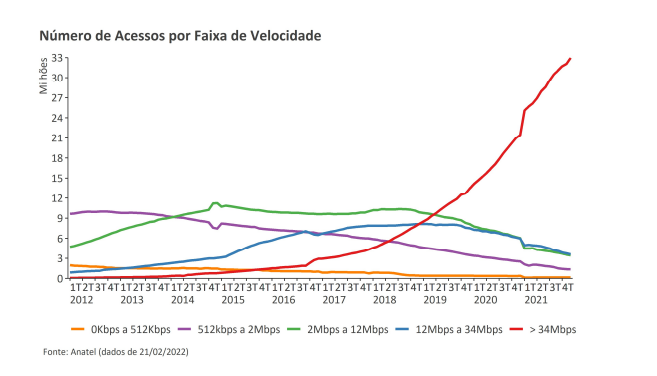 Gráfico de linhas da Anatel de 2012 a 2021 mostrando o número de acessos de banda larga por faixa de velocidade, com as conexões acima de 34 Mbps crescendo até…