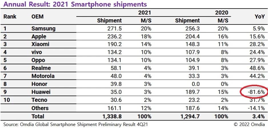 Tabela de remessas de smartphones em 2021 da Omdia, com Samsung em 1º, Apple em 2º e Huawei em 9º, com queda de 81,6%