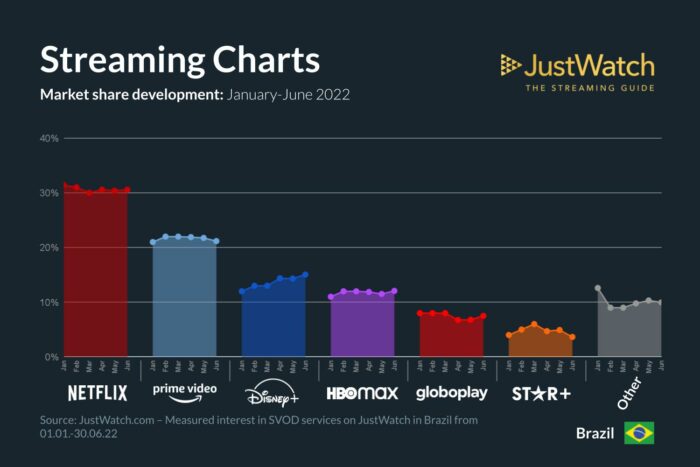 Gráfico de participação de mercado dos streamings no Brasil, janeiro a junho de 2022: Netflix lidera com cerca de 30%, seguida por Prime Video, Disney+, HBO Ma…