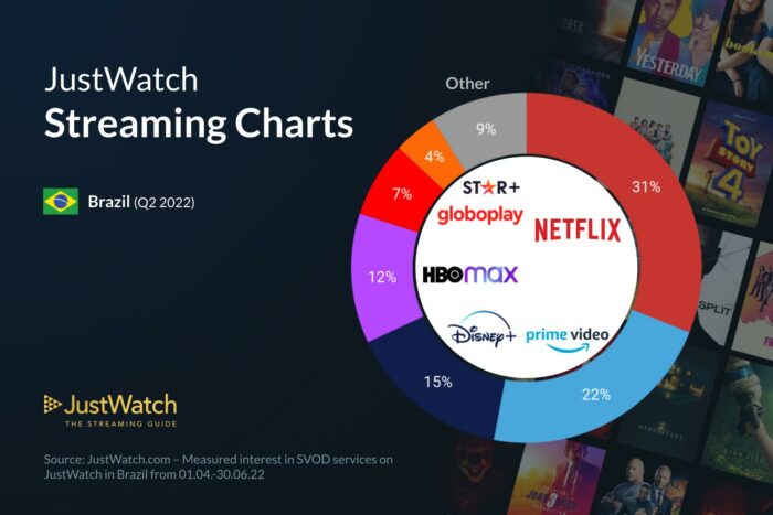 JustWatch Streaming Charts