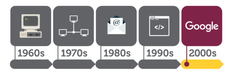 Quando a internet foi criada? - Hardware.com.br