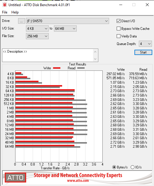 Captura do ATTO Disk Benchmark mostrando gráfico de velocidade de leitura e escrita do SSD SN570 em MB/s e GB/s