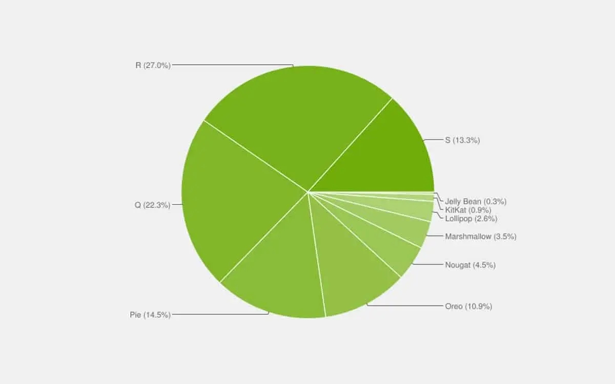 Gráfico de pizza verde com a distribuição das versões do Android: R com 27%, Q com 22,3%, S com 13,3% e as demais versões menores