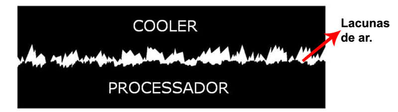 Diagrama mostrando a camada irregular de pasta térmica entre o cooler e o processador, com setas indicando as lacunas de ar