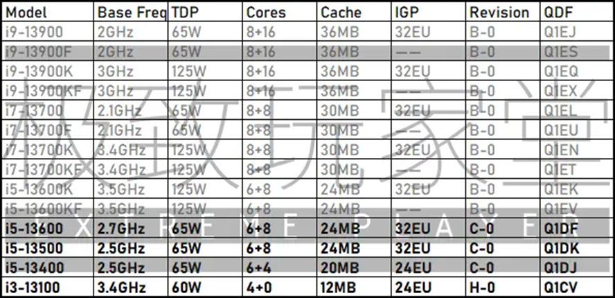 Tabela com especificações vazadas de processadores Intel de 13ª geração, incluindo modelos i9, i7, i5 e i3, com frequência, TDP, núcleos e cache