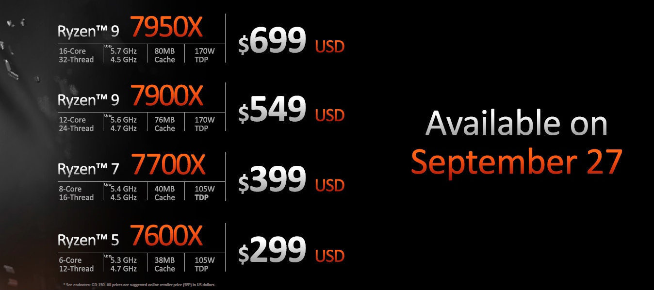 Tabela de preços dos processadores AMD Ryzen 7000: Ryzen 9 7950X por US$ 699, Ryzen 9 7900X por US$ 549, Ryzen 7 7700X por US$ 399 e Ryzen 5 7600X por US$ 299…