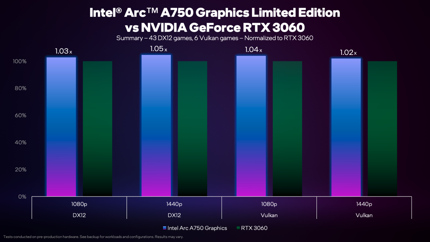 Gráfico comparando Intel Arc A750 e NVIDIA GeForce RTX 3060, com a Arc a 1,02x a 1,05x da RTX 3060 em jogos DX12 e Vulkan