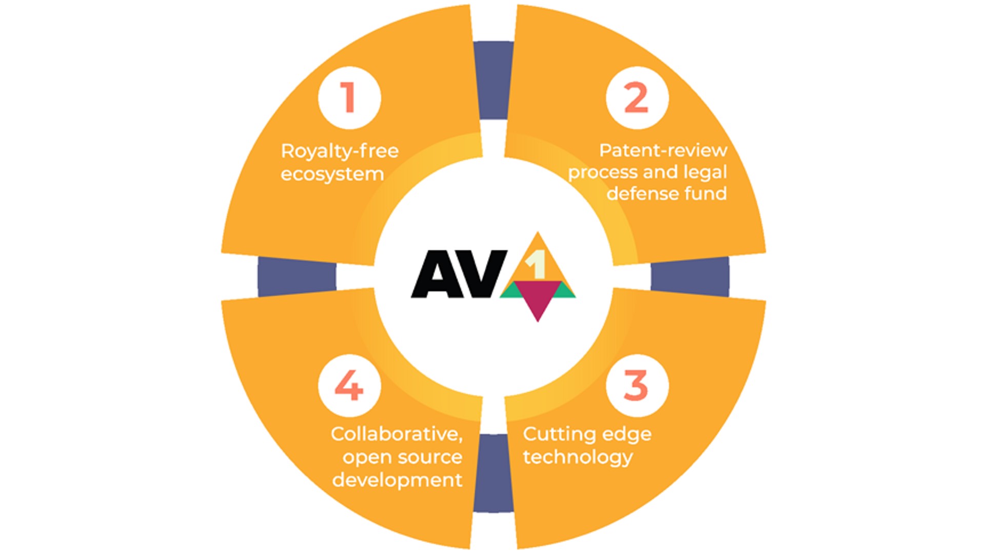 Codec AV1