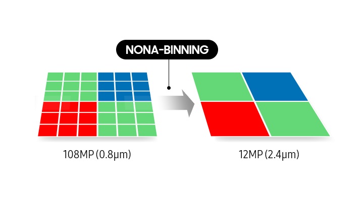 Diagrama do recurso nona-binning: sensor de 108MP (0,8µm) que agrupa 9 pixels em 1, resultando em 12MP (2,4µm)