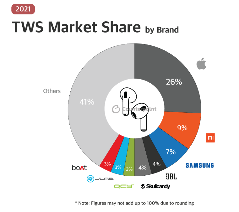Gráfico de rosca da participação de mercado de fones TWS por marca em 2021: Apple com 26%, Xiaomi 9%, Samsung 7%, JBL 4%, Skullcandy e outras marcas menores, e…