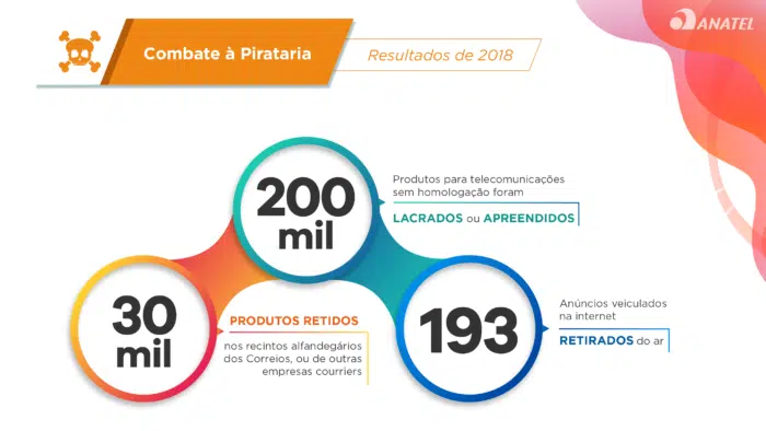 Infográfico da Anatel com resultados de 2018 no combate à pirataria: 200 mil produtos de telecom lacrados ou apreendidos, 30 mil retidos nos Correios e 193 anú…