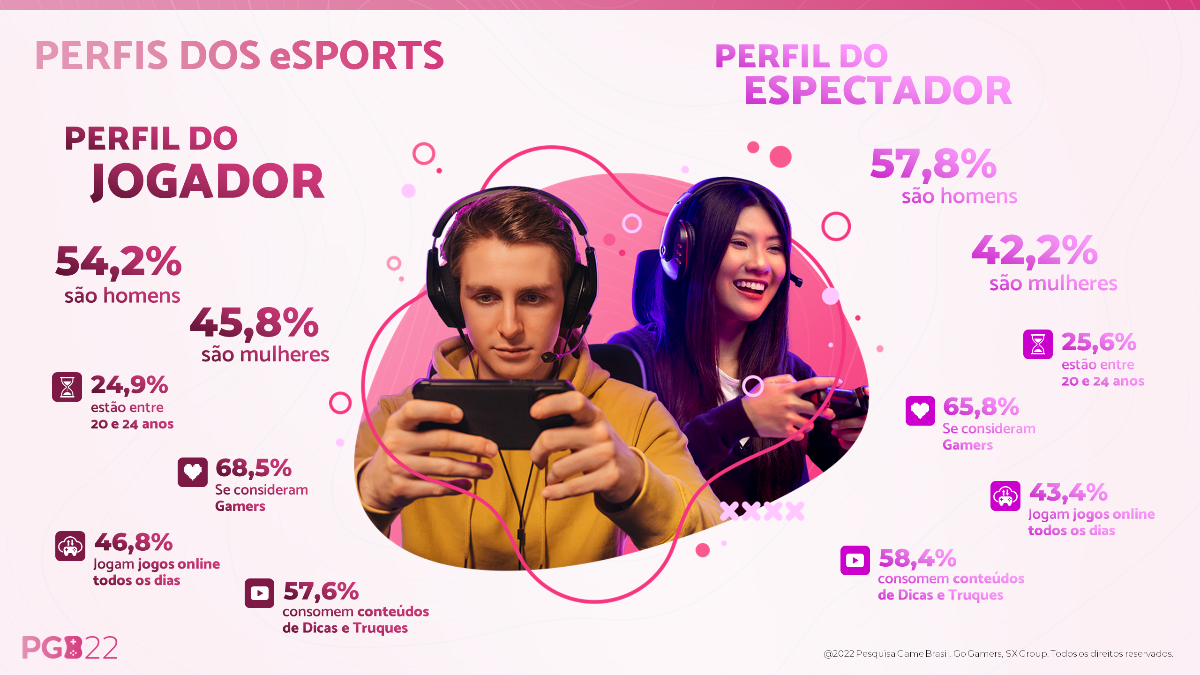 Infográfico com perfis de jogadores e espectadores de eSports no Brasil, com estatísticas em porcentagem sobre gênero, idade e hábitos de consumo de conteúdo