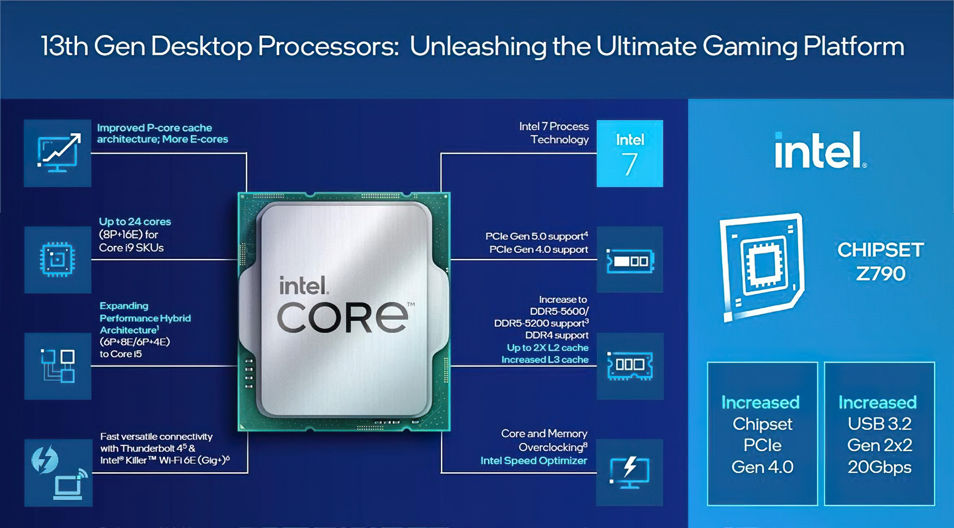 Slide da Intel sobre os processadores Core de 13ª geração (Raptor Lake) com destaques técnicos, chipset Z790 e a imagem de um chip Intel Core ao centro