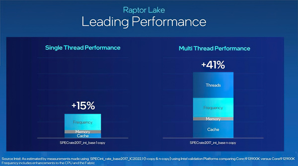 Slide da Intel sobre Raptor Lake mostrando ganho de desempenho: +15% em thread única e +41% em multithread, comparando Core i9-13900K com i9-12900K