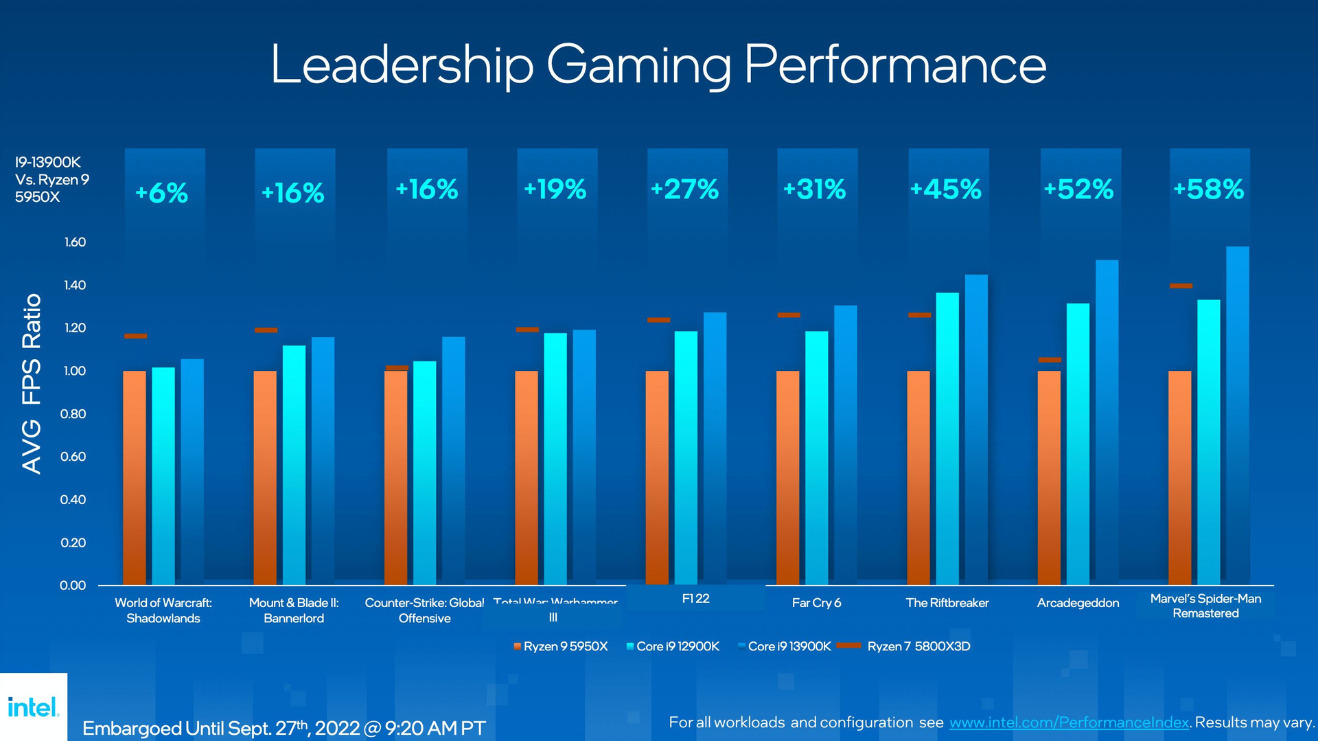 Slide da Intel com gráfico de barras comparando o desempenho médio em FPS do Core i9-13900K e do Core i9-12900K com o Ryzen 9 5950X em jogos como Far Cry 6 e S…