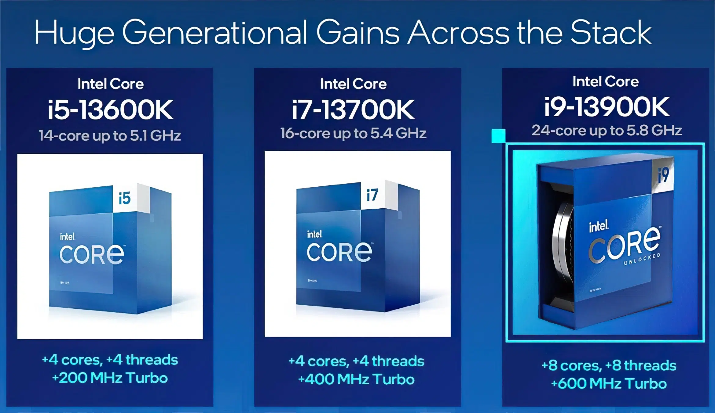 Slide da Intel com três caixas de processadores Core i5-13600K, i7-13700K e i9-13900K da 13ª geração, com seus núcleos, clocks e ganhos de núcleos e threads