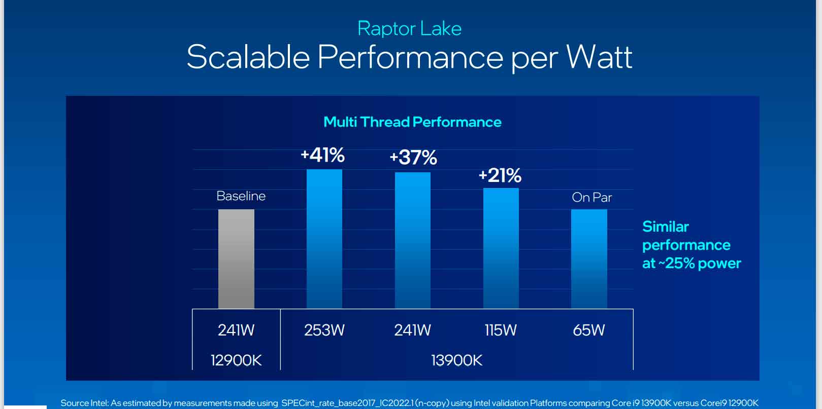 Slide da Intel com gráfico de desempenho multithread do Raptor Lake: Core i9-13900K tem até +41% sobre o 12900K, com desempenho equivalente em 65W