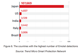 Gráfico de barras com as detecções do malware Emotet por país: Japão lidera com 107.669, seguido por EUA, Índia, Itália e Brasil com 3.006