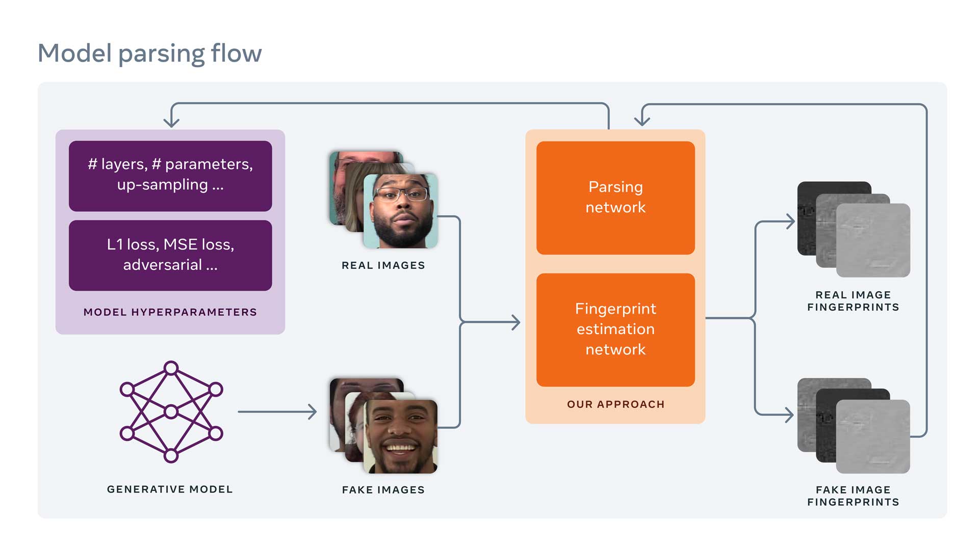 Diagrama do fluxo de análise de imagens reais e falsas geradas por IA, com redes de parsing e estimação de impressões digitais