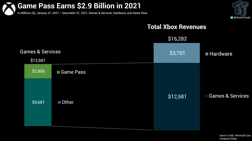 Gráfico de barras mostrando que o Game Pass arrecadou US$ 2,9 bilhões em 2021, de receita total de US$ 16,282 bilhões do Xbox, com Games & Services em US$ 12,5…