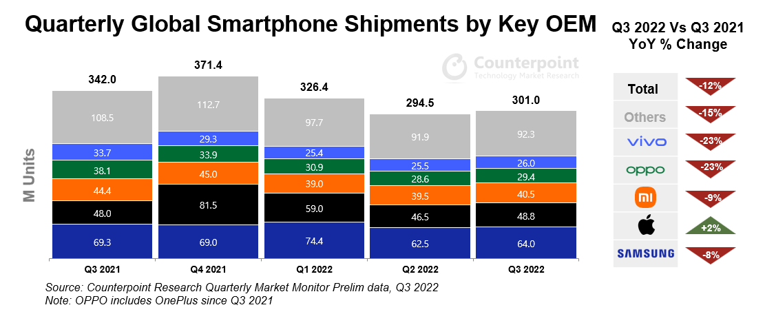 Gráfico de barras das remessas trimestrais globais de smartphones por fabricante, do 3º trimestre de 2021 ao 3º trimestre de 2022, com variação anual de Samsun…