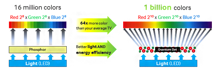 Diagrama comparando TV LED convencional com fósforo (16 milhões de cores) e TV QLED com pontos quânticos (1 bilhão de cores), com setas de luz LED