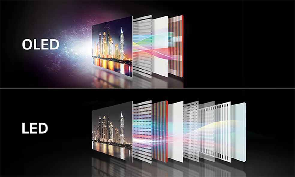 Diagrama comparando painéis OLED (em cima) e LED (embaixo), mostrando as camadas de cada tecnologia com a mesma imagem de uma cidade noturna