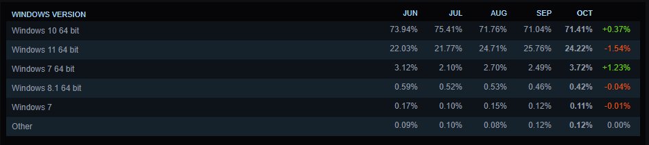 Tabela da Steam com a participação mensal de versões do Windows entre jun e out: Windows 10 lidera com 71,41% em outubro, seguido do Windows 11 com 24,22%