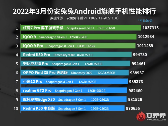 Ranking AnTuTu de março de 2022 dos smartphones Android topo de linha, com a RedMagic 7 Pro em primeiro lugar com 1.037.315 pontos