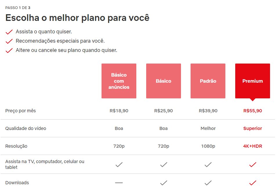 Tabela comparativa dos planos da Netflix no Brasil, com preços por mês, qualidade, resolução, dispositivos e downloads para cada plano