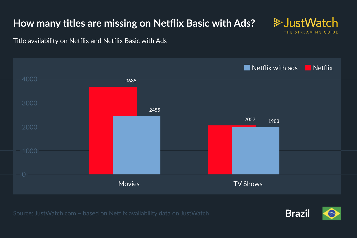 Gráfico da JustWatch comparando títulos disponíveis na Netflix e no plano com anúncios no Brasil: filmes caem de 3685 para 2455 e séries de 2057 para 1983